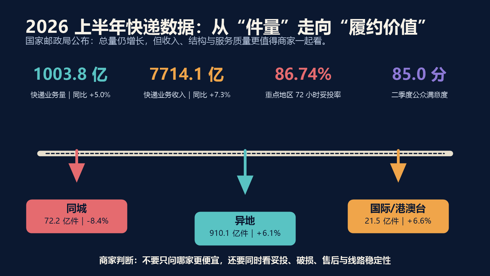 2026年上半年快递业务量收入妥投率和满意度及不同业务结构的数据路口图