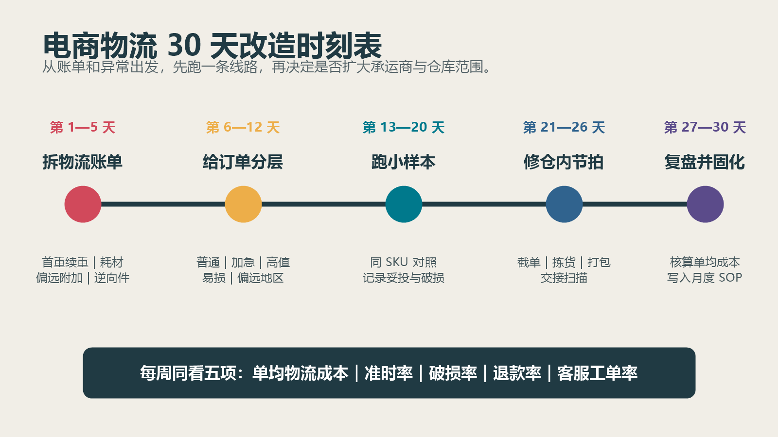 电商物流从拆账单订单分层小样本测试仓内提速到复盘固化的30天时刻表