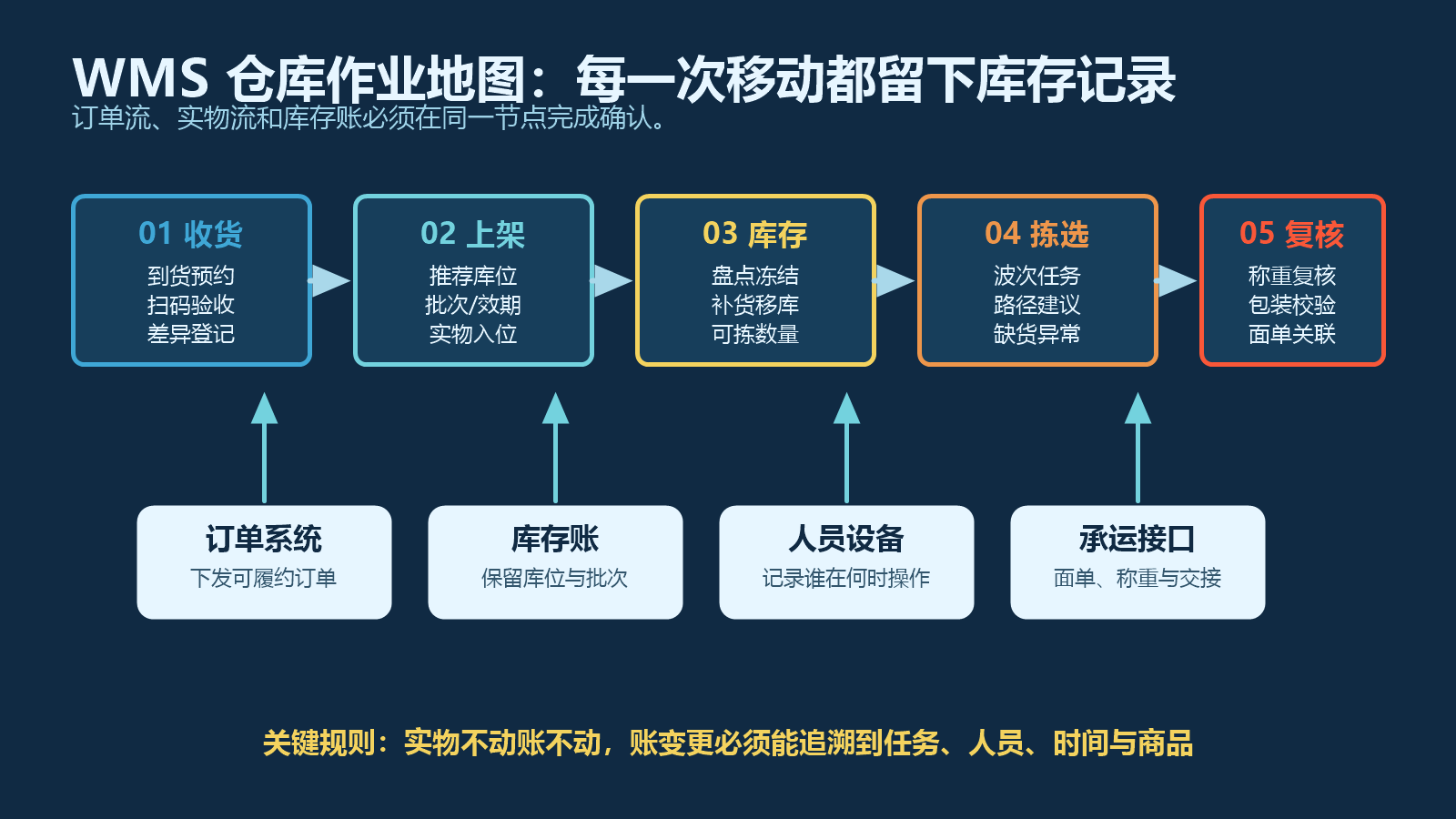 WMS从收货上架库存拣选到复核的仓库作业地图并连接订单库存人员和承运接口