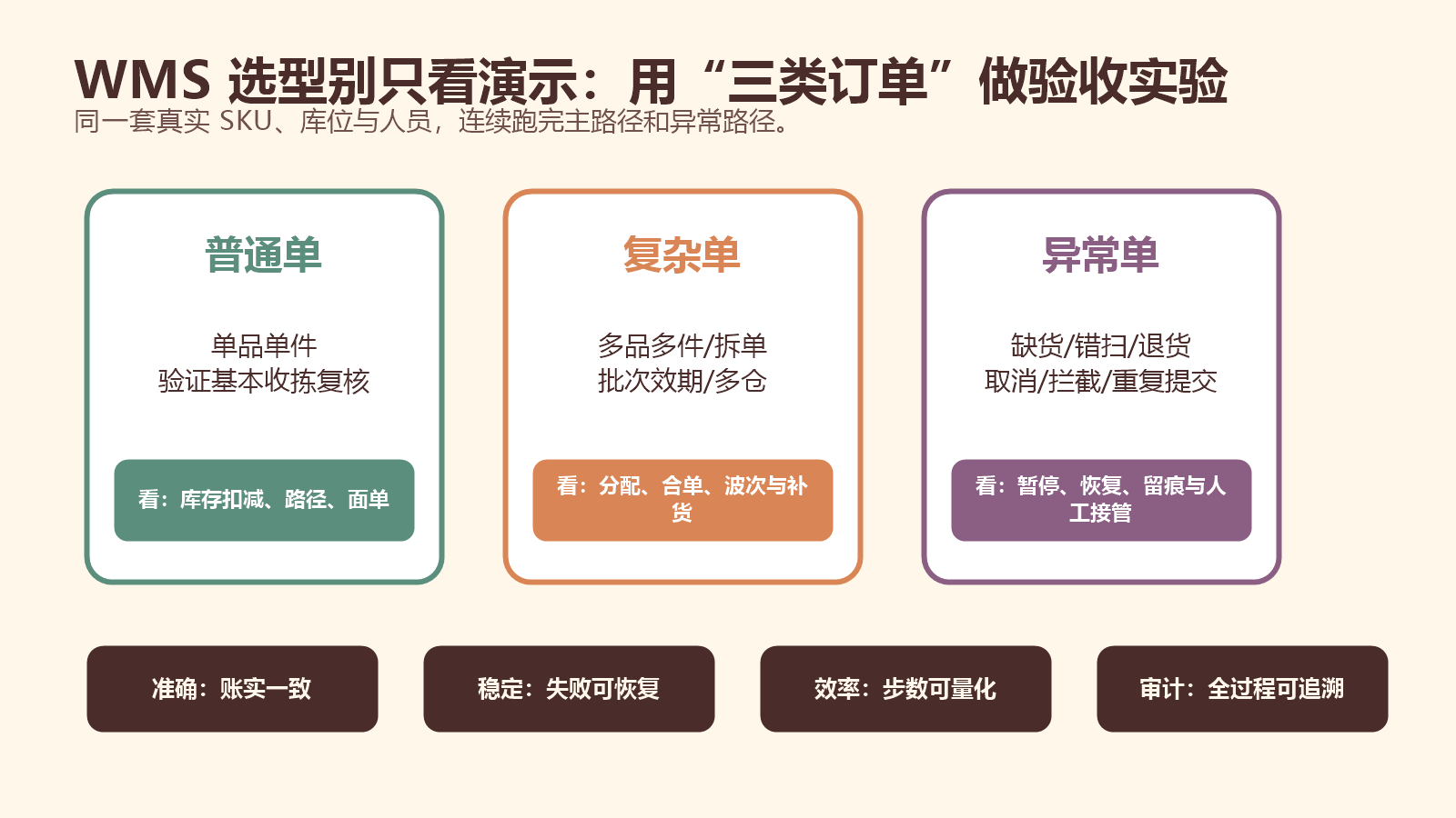 WMS选型使用普通单复杂单和异常单验证准确稳定效率与审计能力的三组实验图