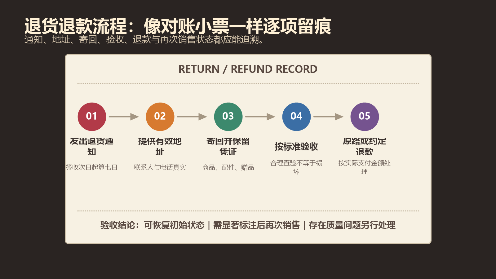 网购退货退款从通知提供地址寄回验收至退款并留痕的热敏小票式流程图
