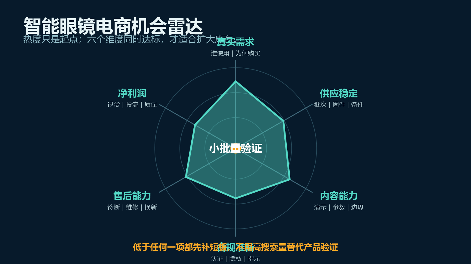 从需求供应内容合规售后和利润六个维度评估智能眼镜电商机会的雷达图