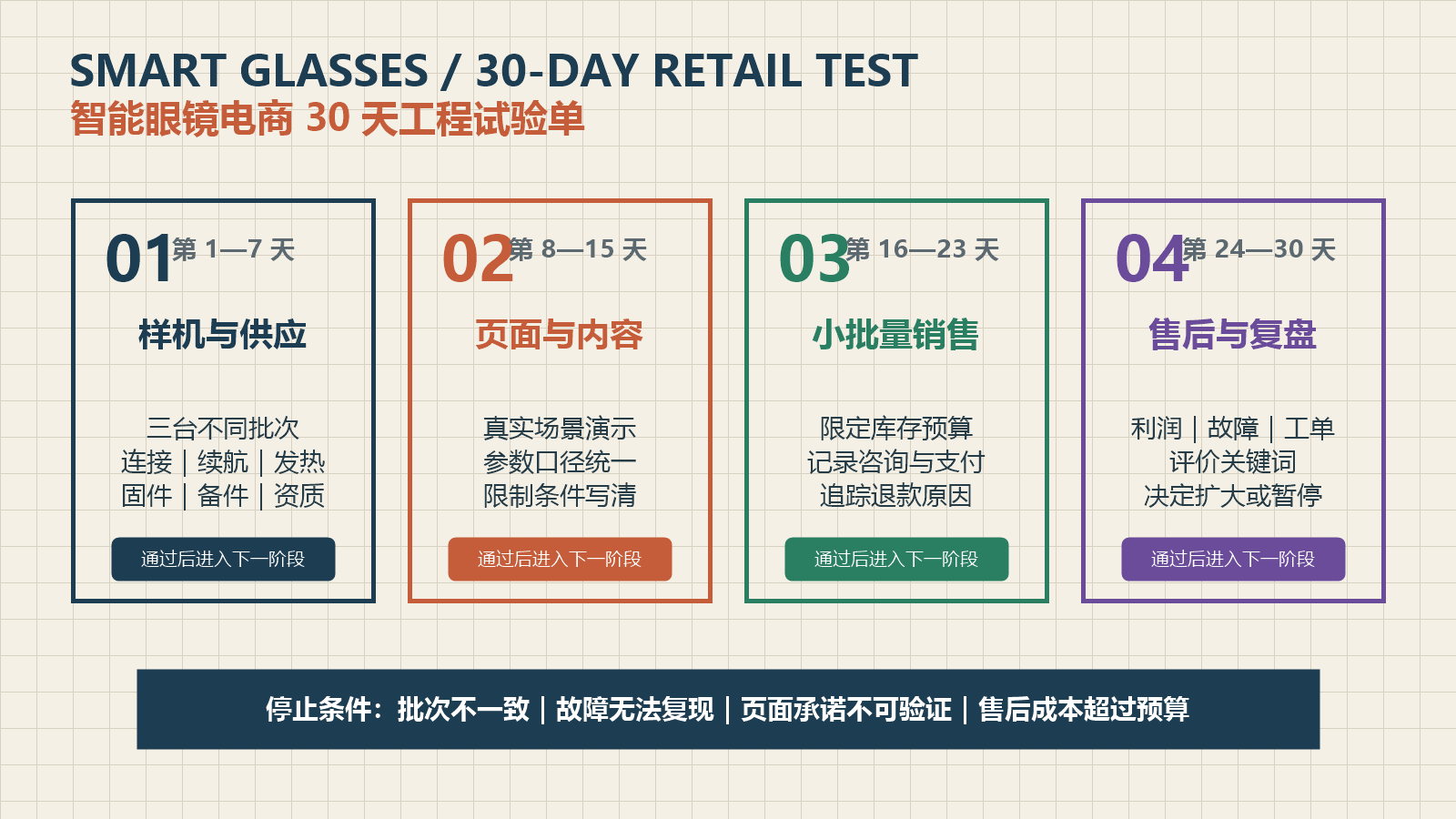 智能眼镜电商从样机验证内容测试小批量销售到售后复盘的30天测试路径图