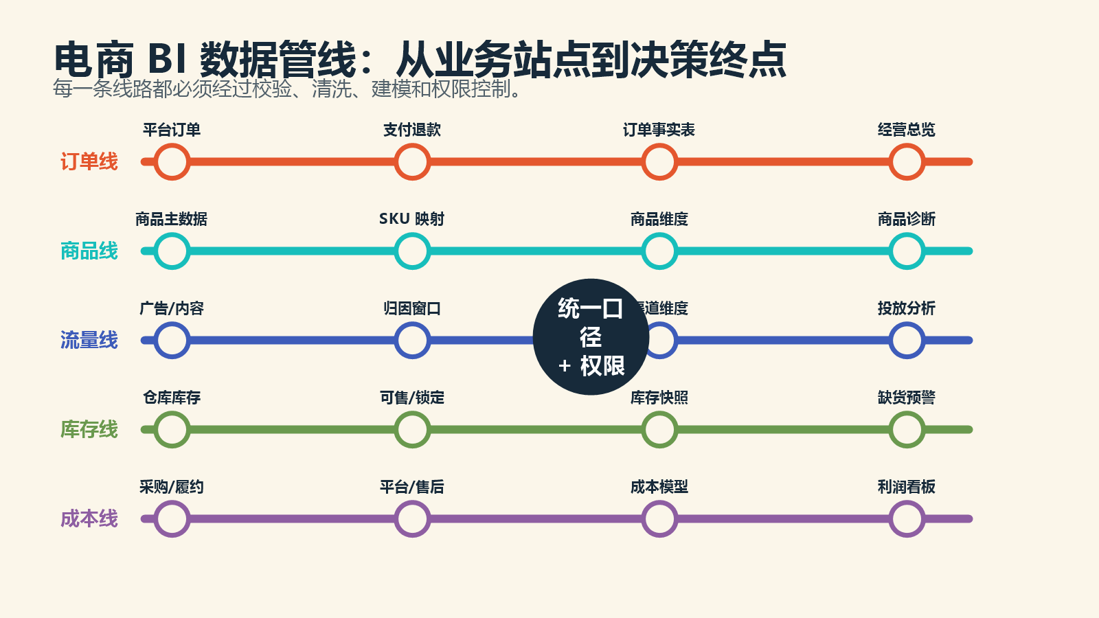 电商BI从平台订单广告库存售后和成本数据经过清洗建模进入看板的数据地铁图