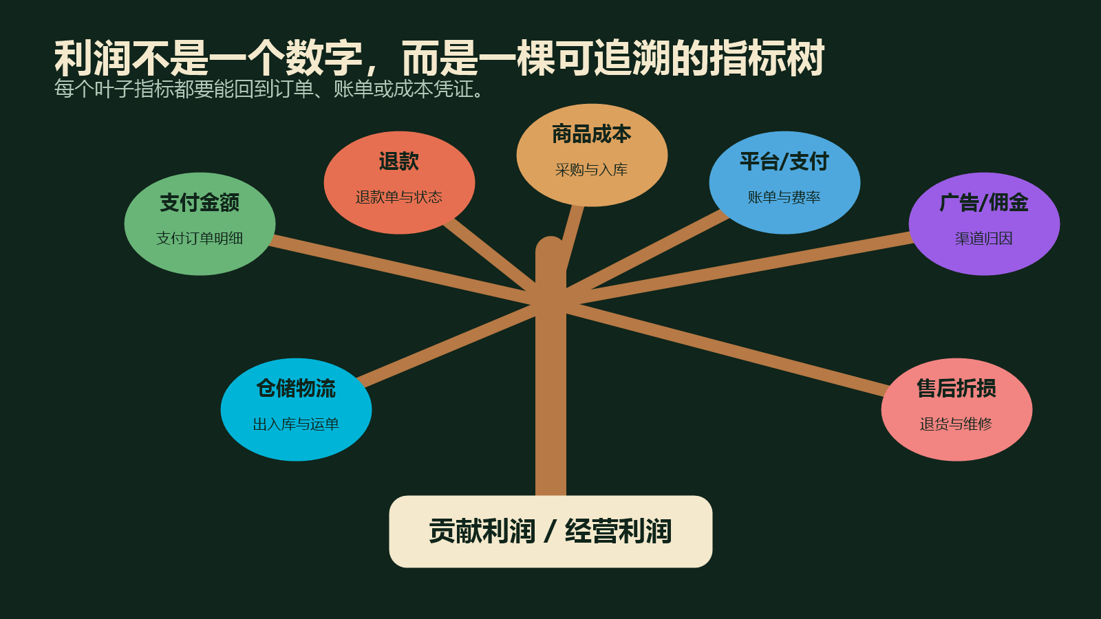 电商BI从销售额逐层拆解退款商品成本平台费用履约费用和经营利润的指标树