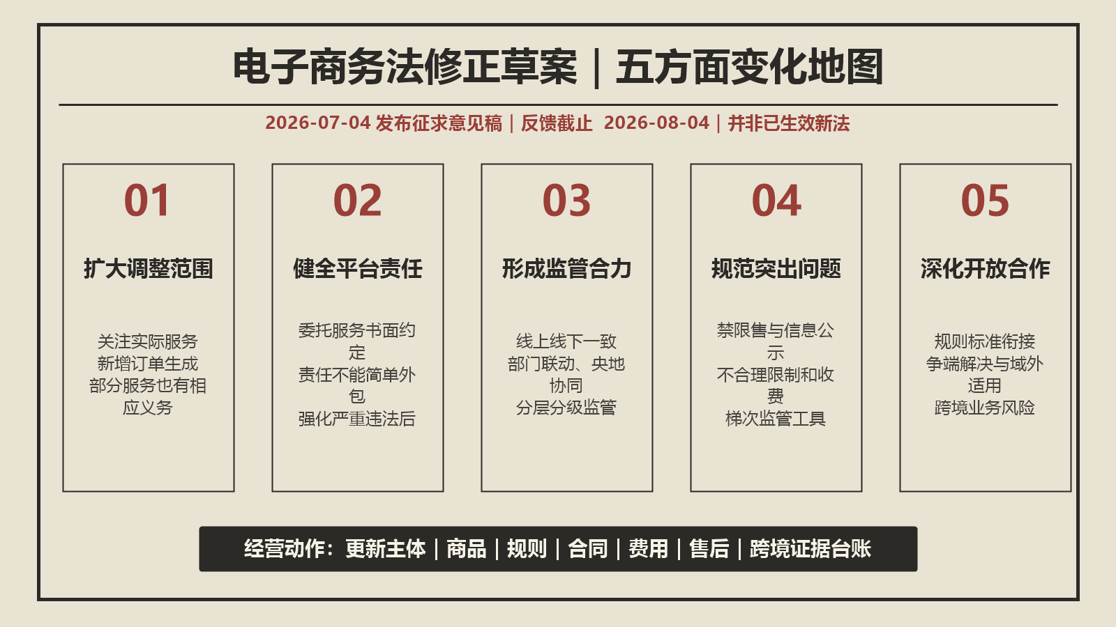 电子商务法修正草案从调整范围平台责任监管机制违法行为到开放合作的五方面变化图
