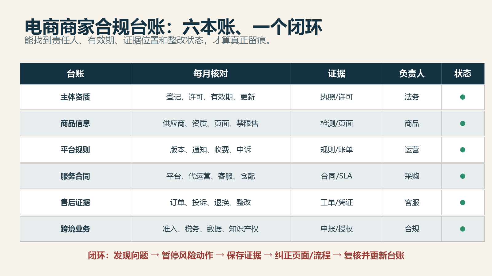 电商商家按主体资质商品信息合同费用售后证据和跨境业务建立合规台账的清单图