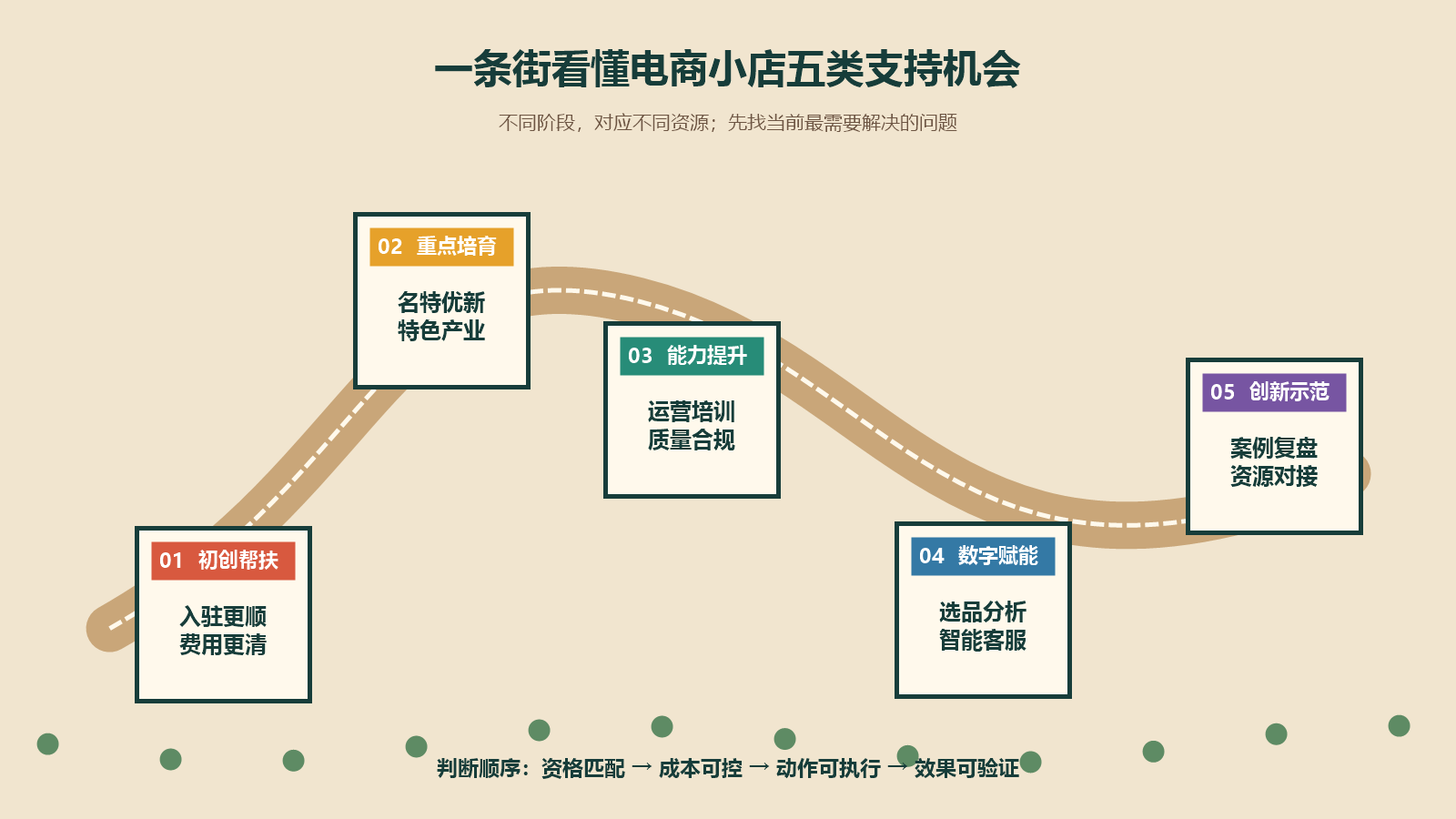 电商小店从初创帮扶重点培育能力提升数字赋能到创新示范的五类支持机会路径图
