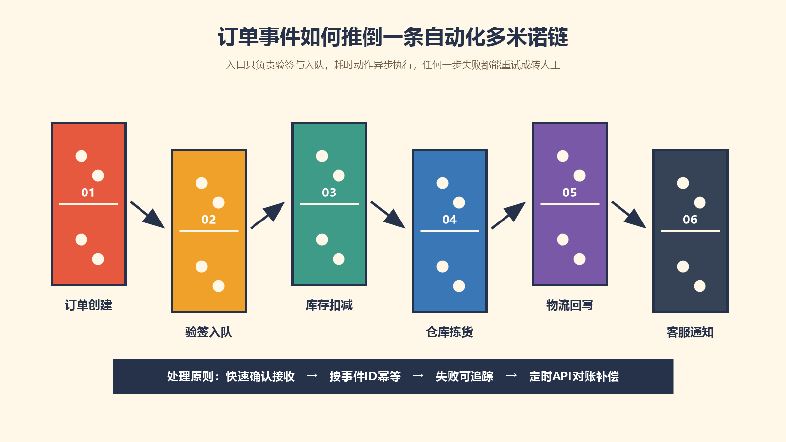 订单创建事件依次触发验签入队库存扣减仓库发货物流回写和客服通知的多米诺流程图