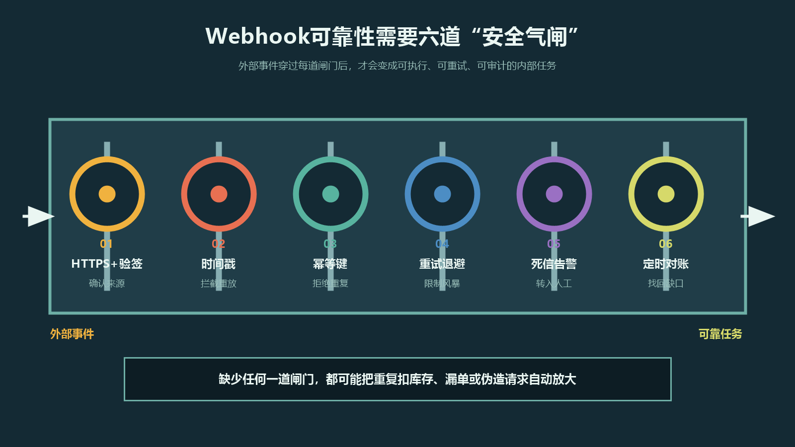 Webhook请求经过HTTPS签名时间戳幂等键重试死信和定时对账保护的数据安全气闸图