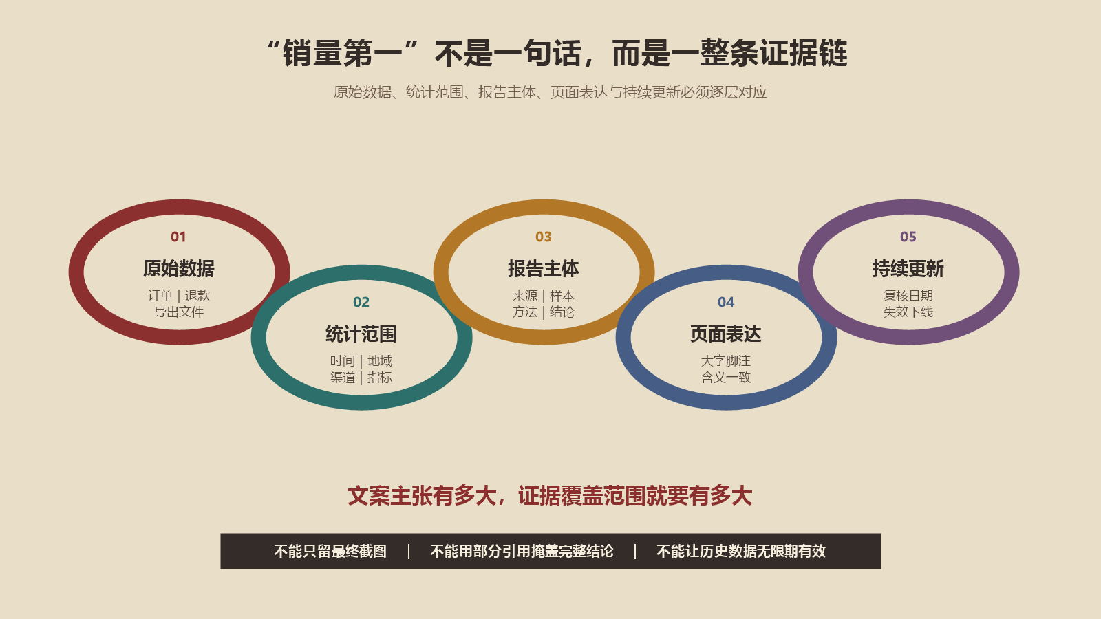 销量第一等电商宣传从原始数据统计范围第三方报告到页面表达和持续更新的完整证据链图