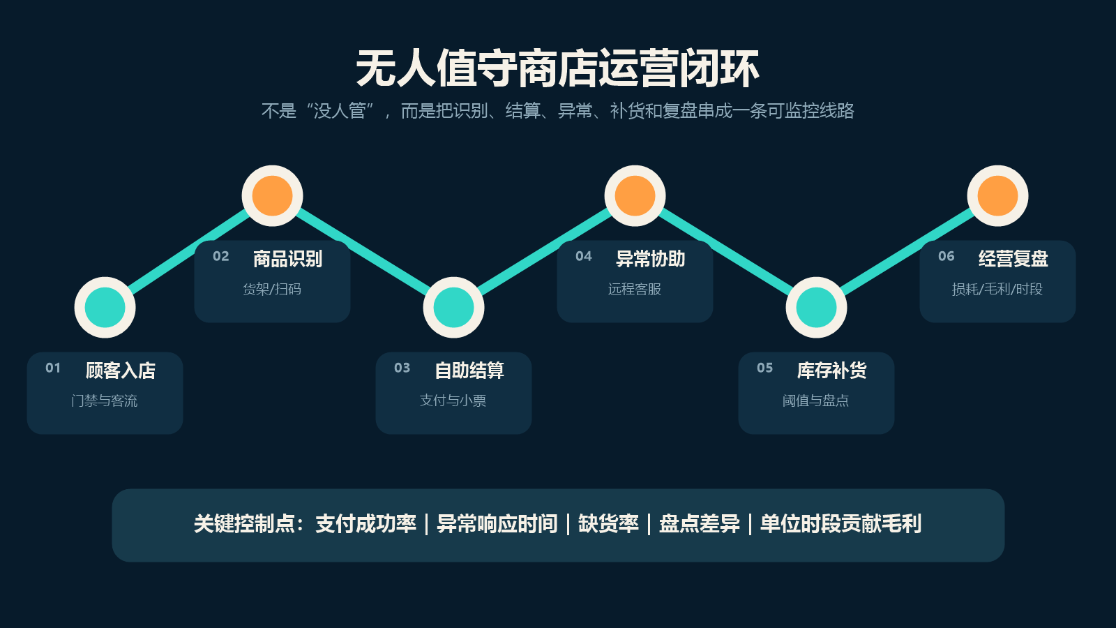 无人值守商店从进店到补货复盘的六阶段运营闭环