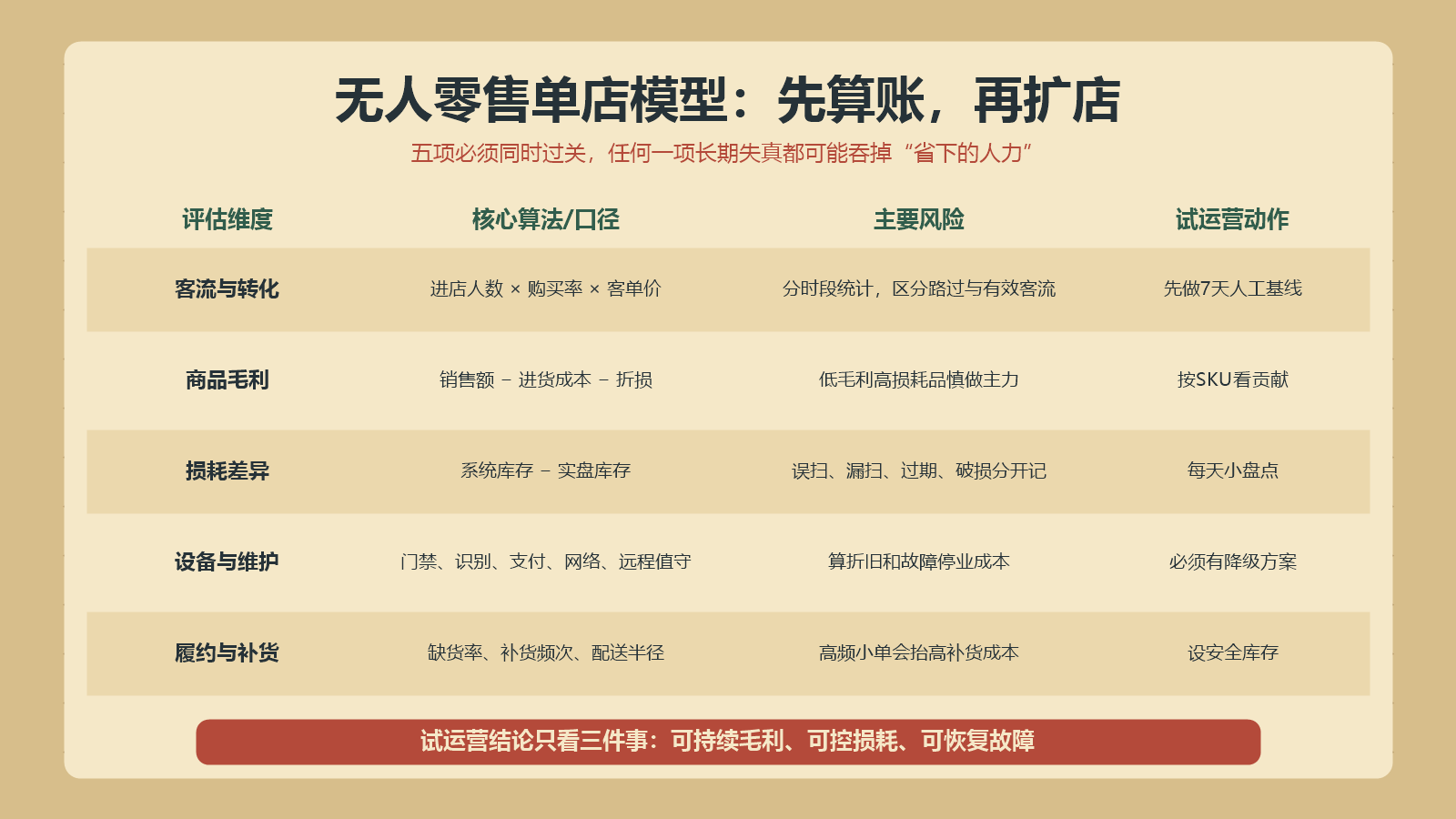 无人零售单店收入成本与风险账本示意图