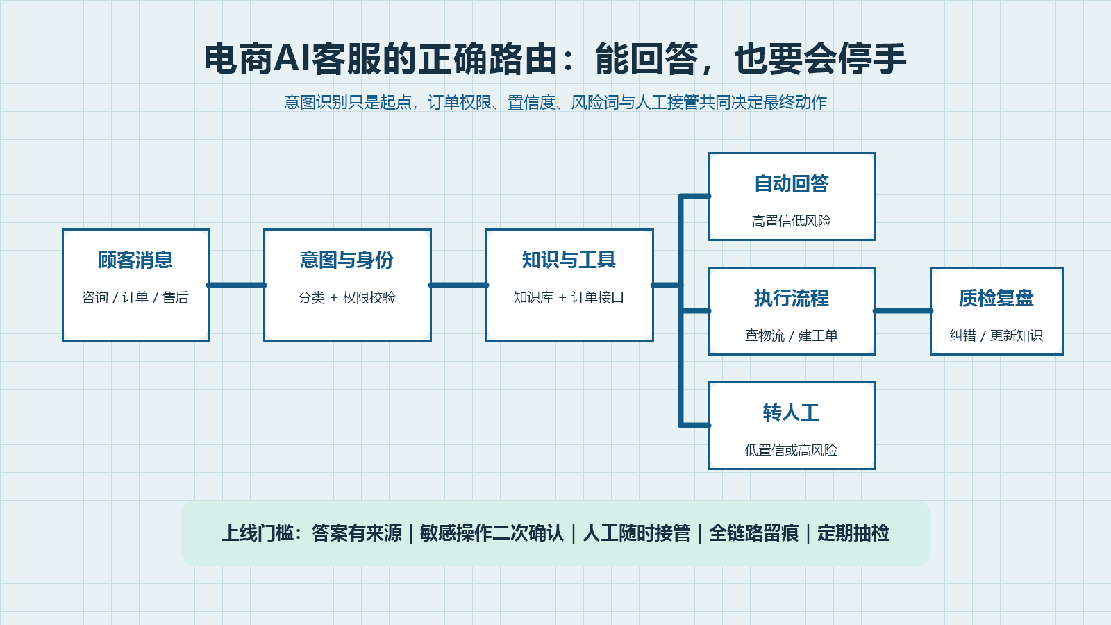 电商AI客服知识库订单接口售后与人工接管路由蓝图