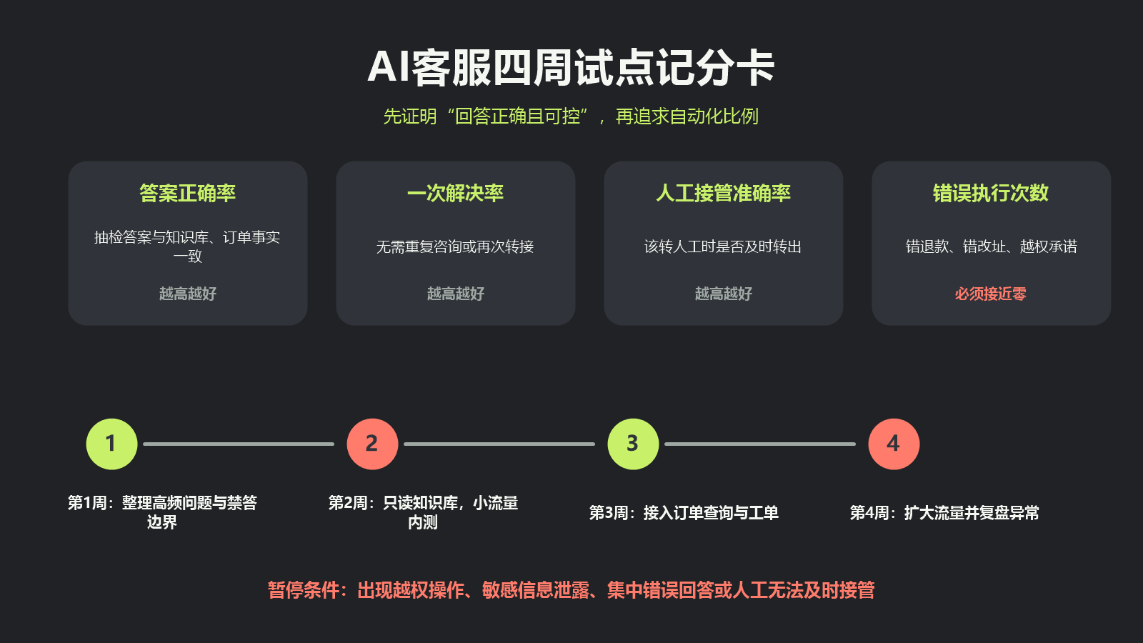 电商AI客服四周试点指标仪表盘