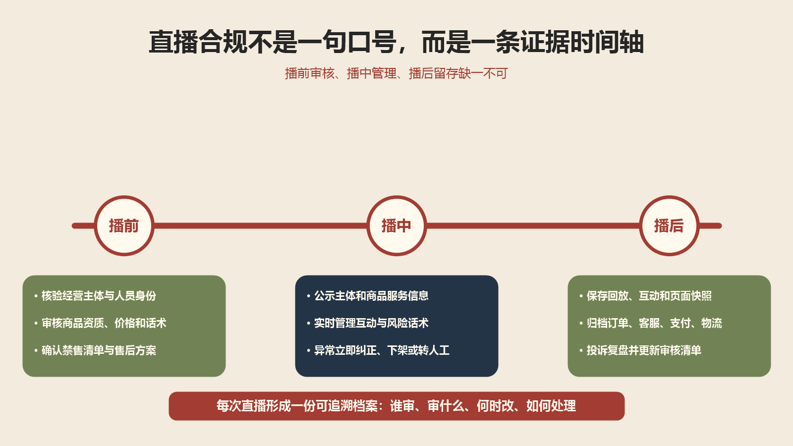 直播电商播前播中播后证据留存时间轴