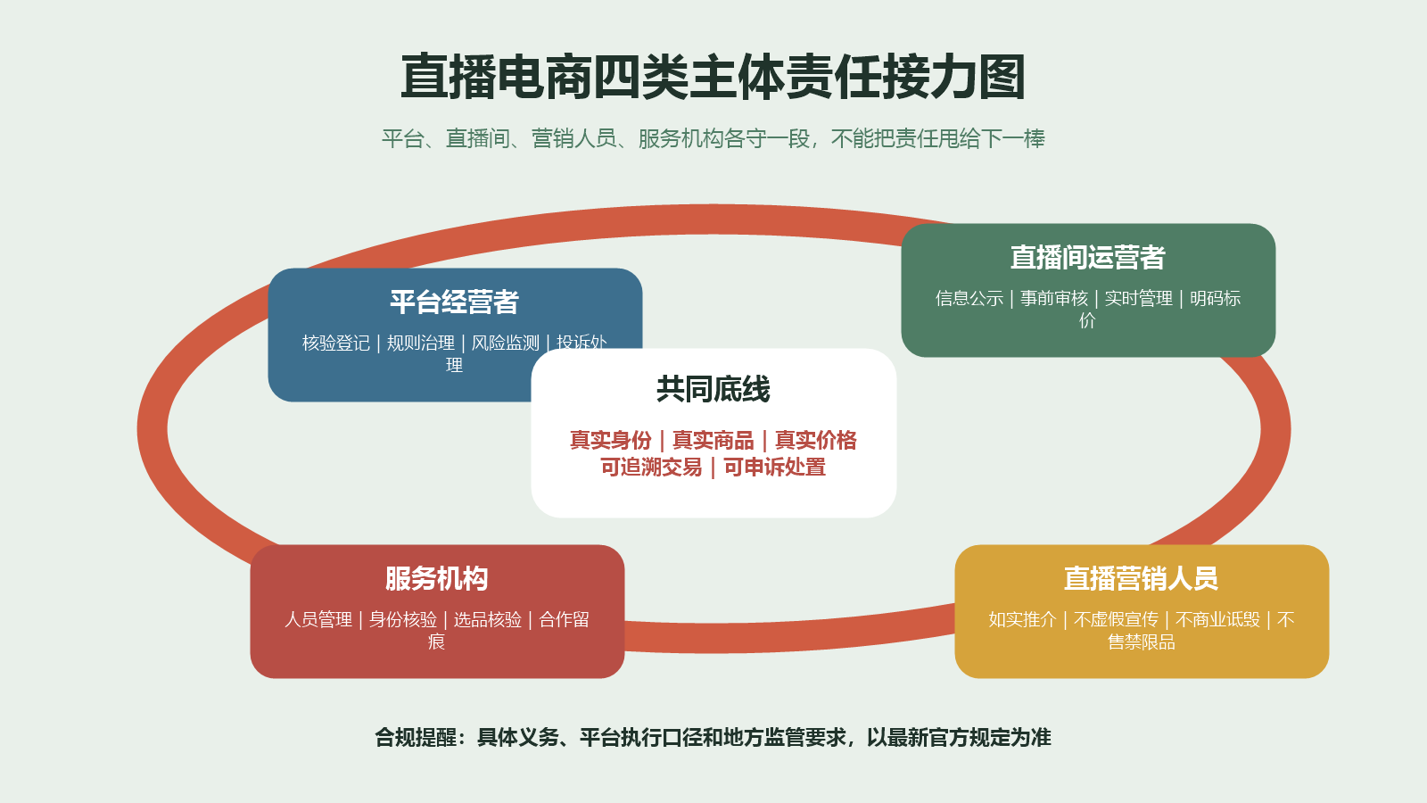 直播平台运营者主播与服务机构四方责任接力图