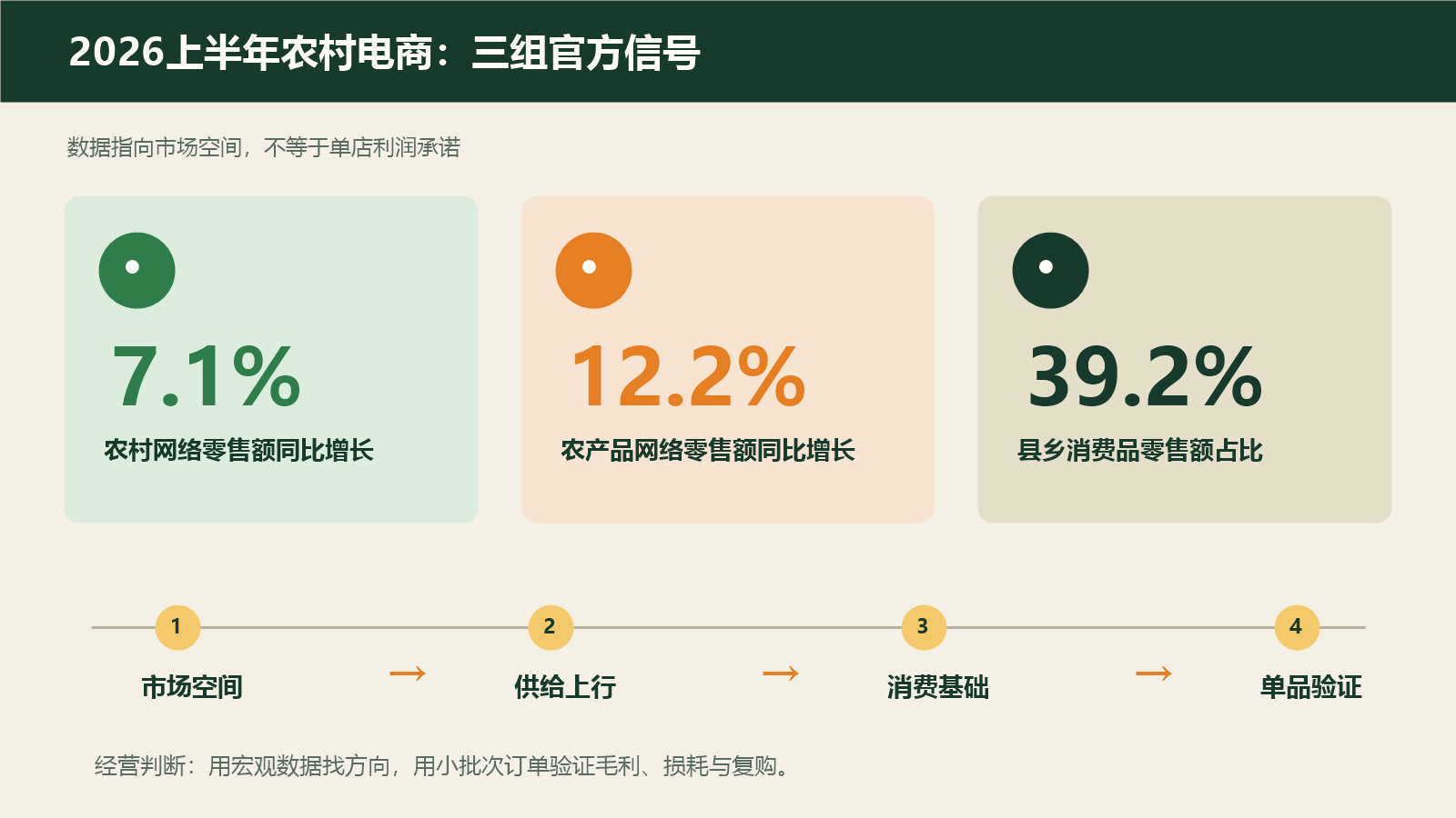 2026年上半年农村网络零售农产品网络零售与县乡消费占比三组官方信号图