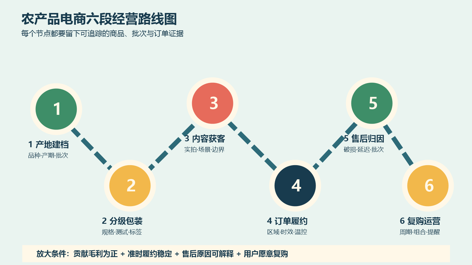 农产品电商从产地建档到分级包装内容获客订单履约售后复购的六段经营路线图