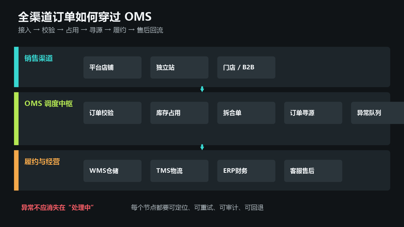 电商多渠道订单进入OMS后连接库存规则仓储物流财务与售后的全渠道履约架构图