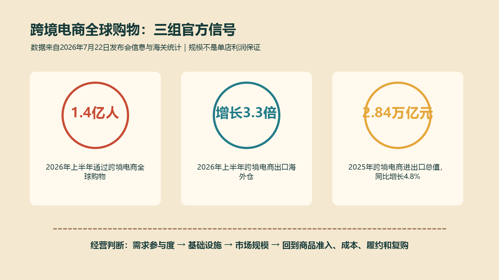 2026年上半年1.4亿人跨境电商全球购物与海外仓增长等三组官方数据图