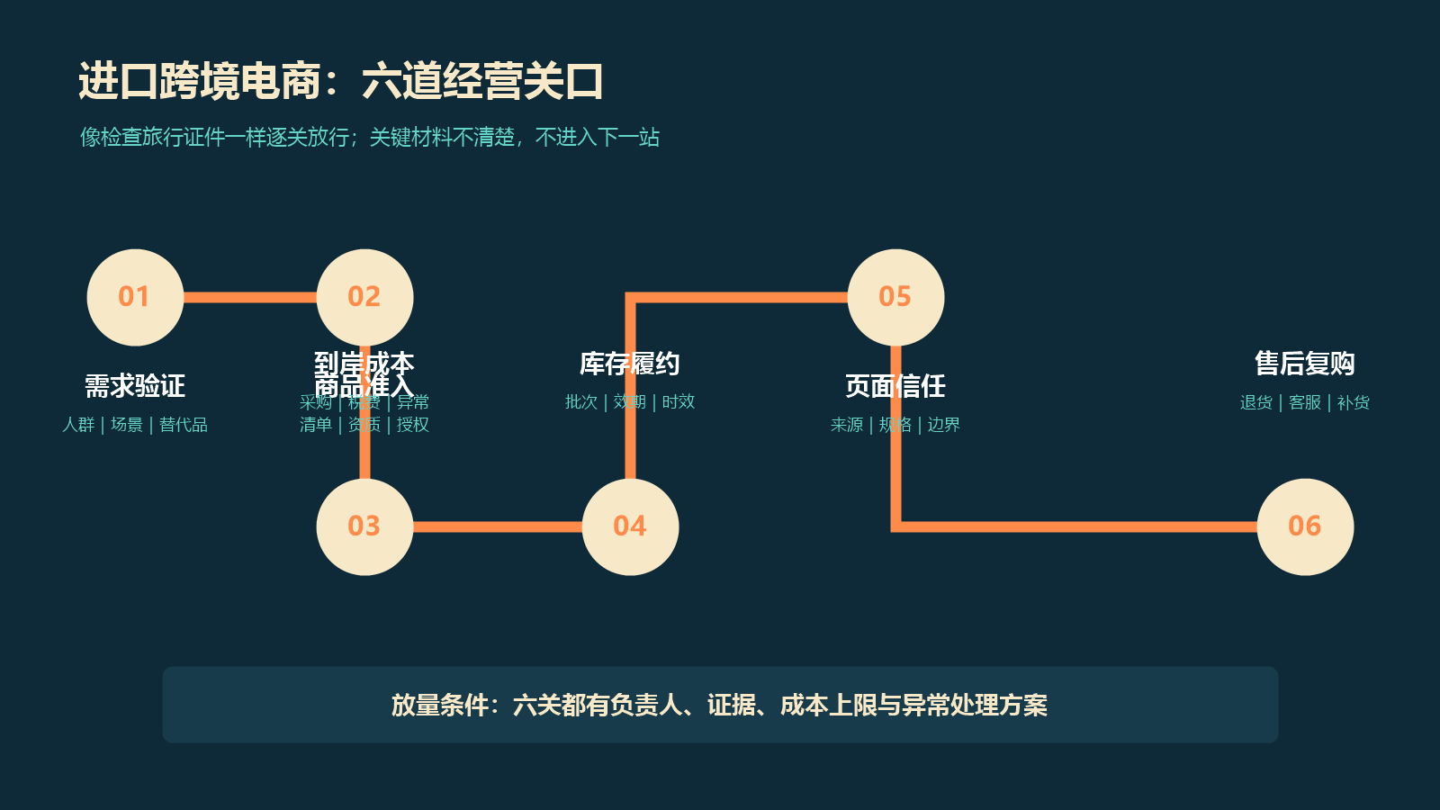 进口跨境电商从需求验证商品准入到成本履约页面信任与复购的六道经营关口图
