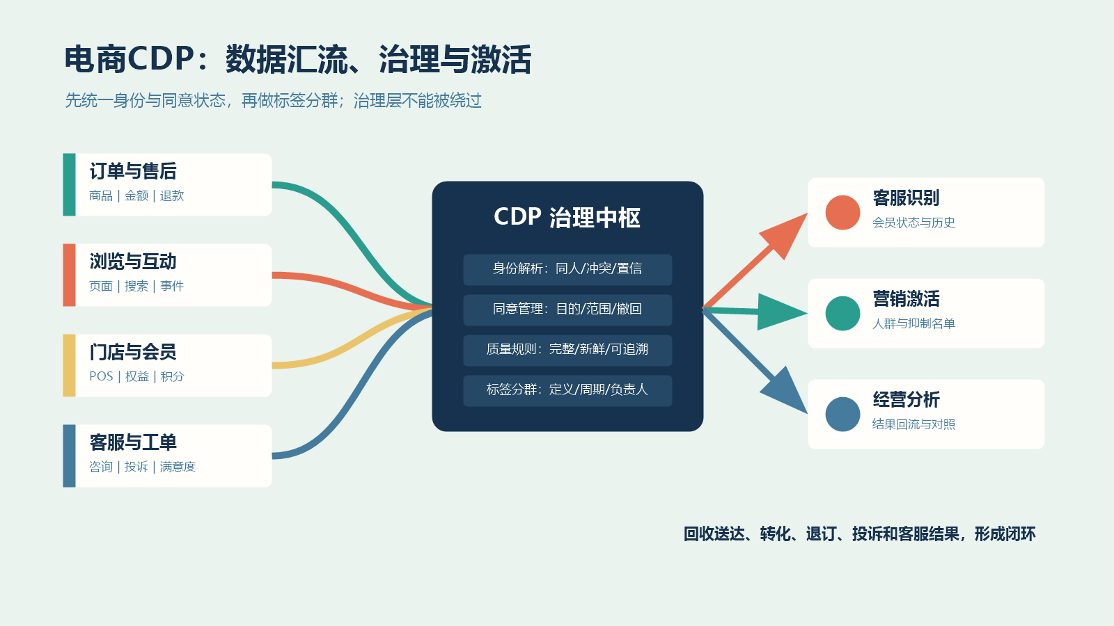电商订单浏览门店客服会员数据经过身份统一同意管理和标签分群后激活到业务渠道的架构图