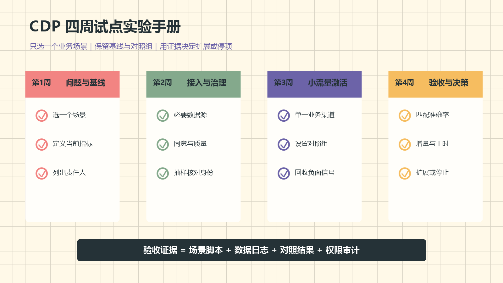 电商CDP从目标基线数据接入身份匹配到人群激活和验收复盘的四周试点手册图