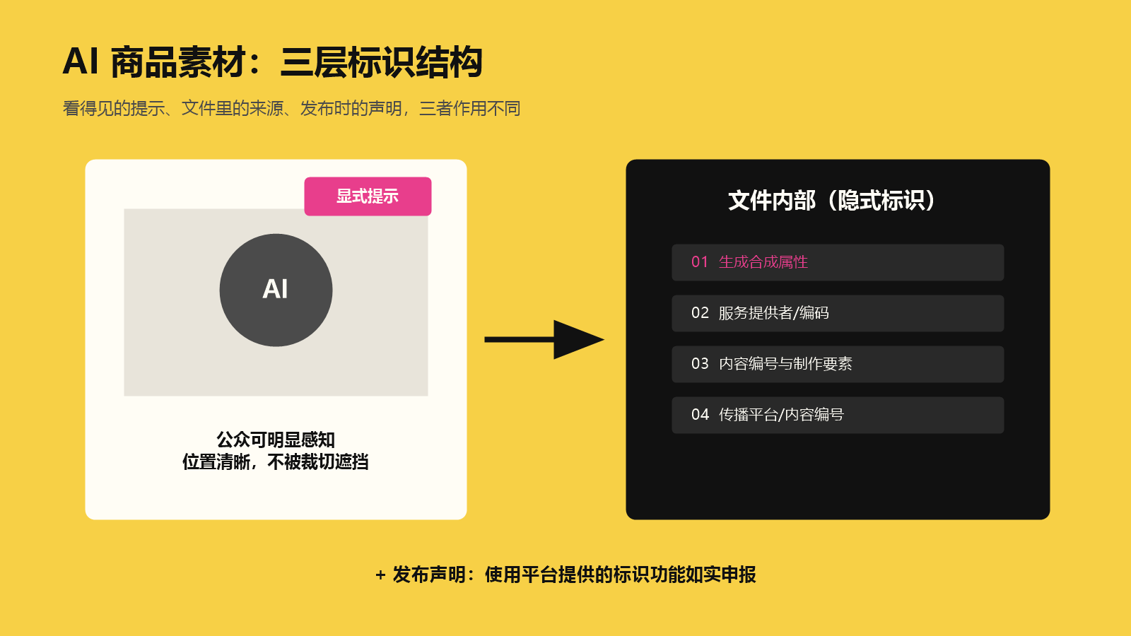 AI生成商品图的可见显式标识文件元数据隐式标识与发布声明三层结构图