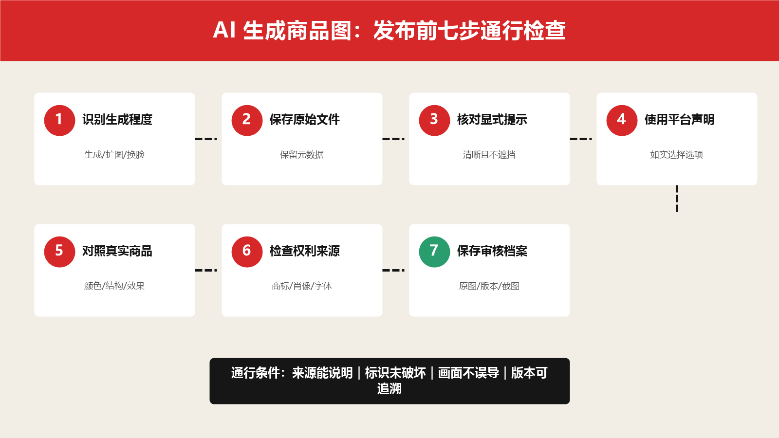 AI生成商品图从识别生成程度保留元数据到平台声明真实性复核与留档的七步合规流程图