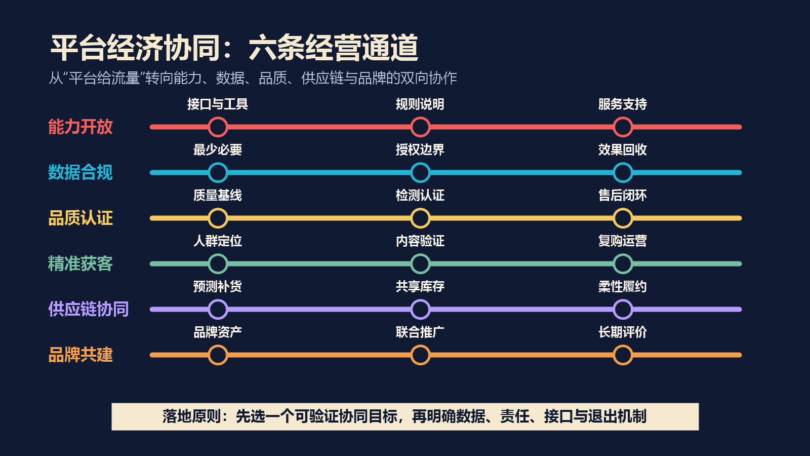 平台经济中能力开放、数据合规、品质认证、精准获客、供应链协同与品牌共建六条经营通道