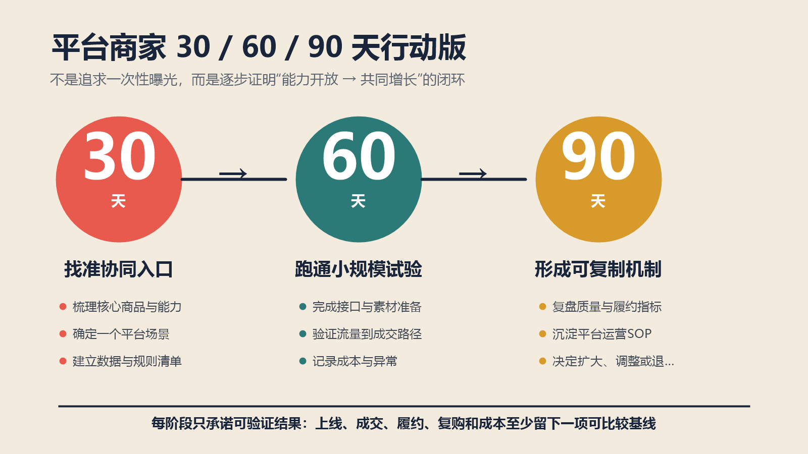 平台商家从找准协同入口、跑通小规模试验到形成可复制机制的30天60天90天行动计划