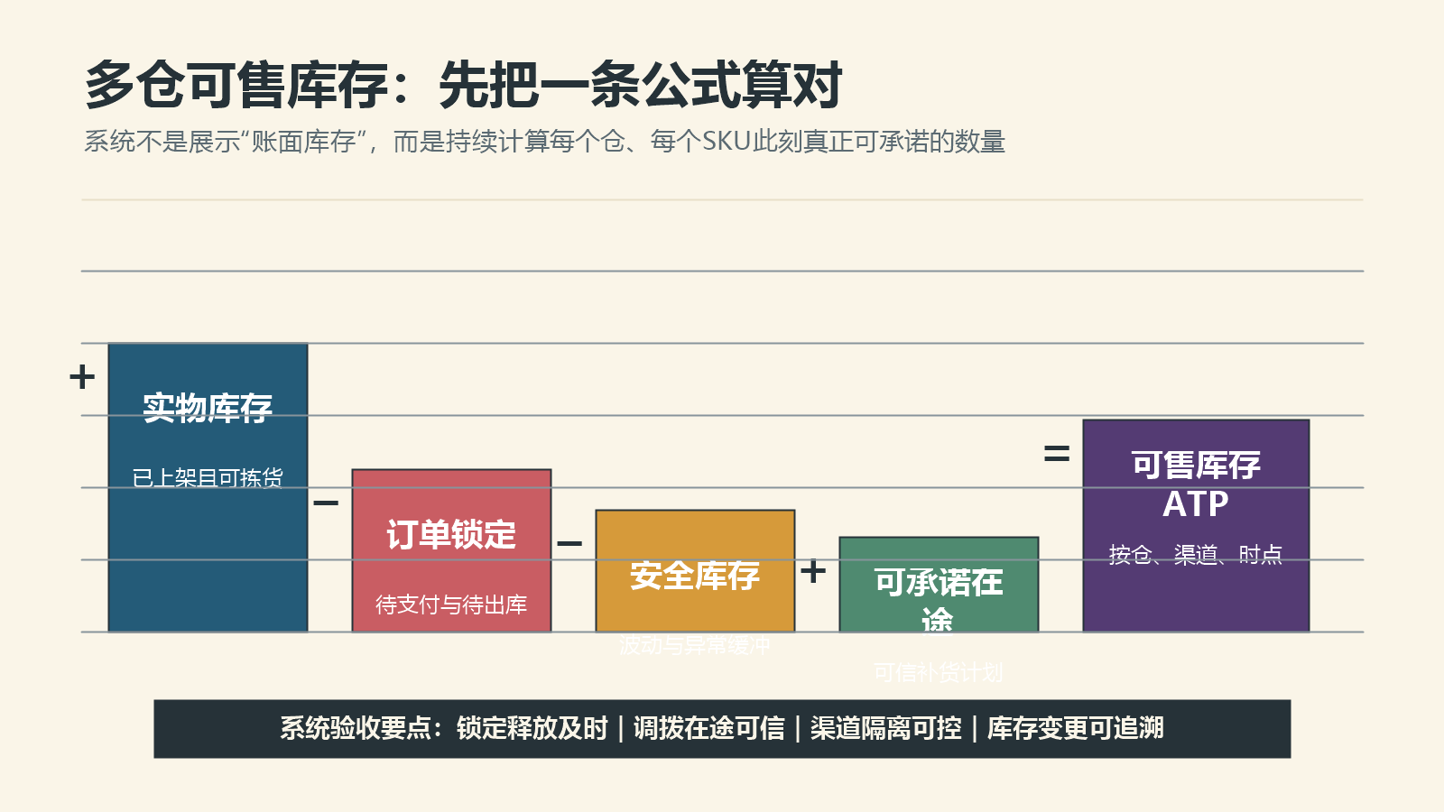多仓可售库存由实物库存减订单锁定和安全库存再加可承诺在途库存构成的计算图
