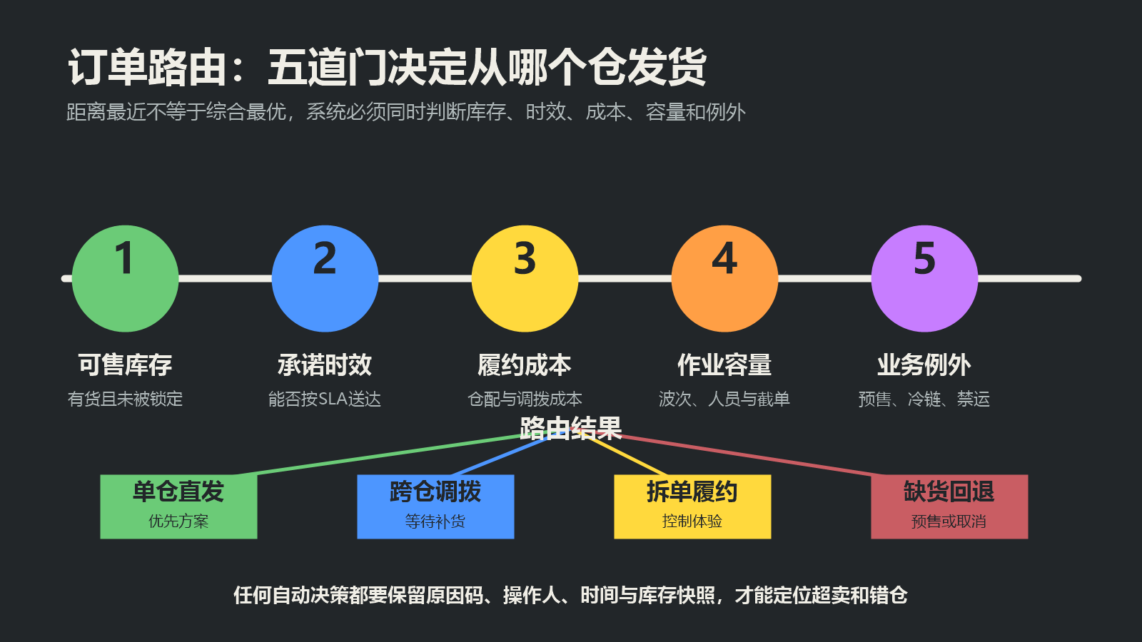 多仓订单根据可售库存、承诺时效、履约成本、作业容量和业务例外选择发货仓的决策图