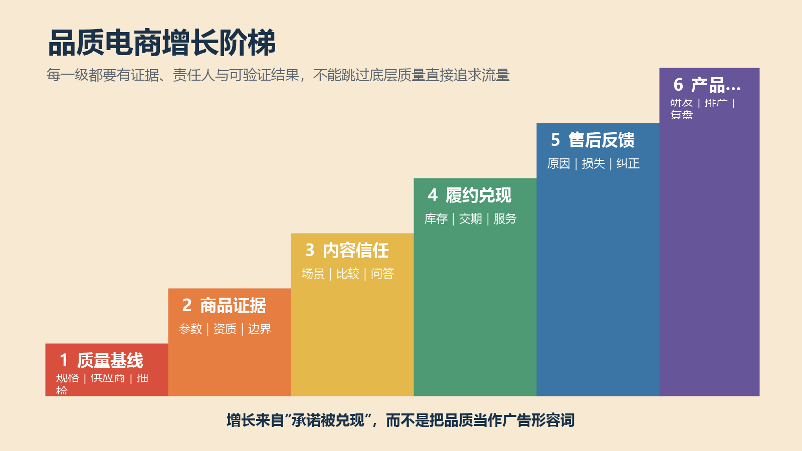 从质量基线、商品证据、内容信任、履约兑现、售后反馈到产品改进的品质电商增长阶梯