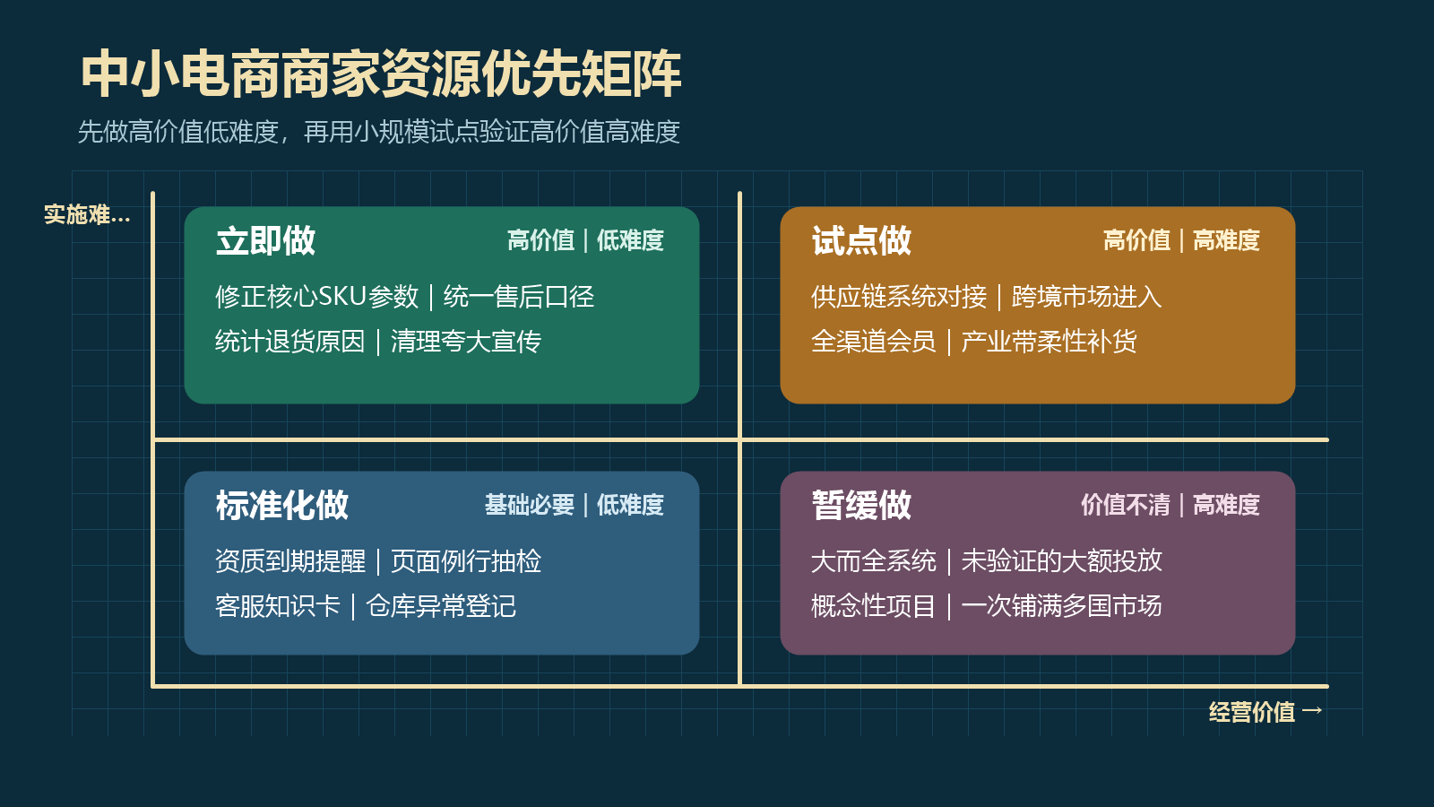按经营价值和实施难度划分立即做、试点做、准备做与暂缓做的中小电商商家资源优先矩阵