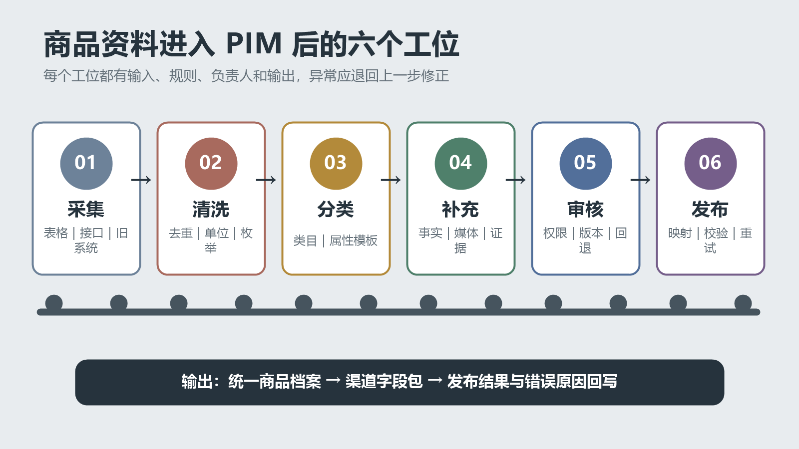 供应商资料经过采集、清洗、分类、补充、审核和渠道映射后发布到电商渠道的PIM工作台流程