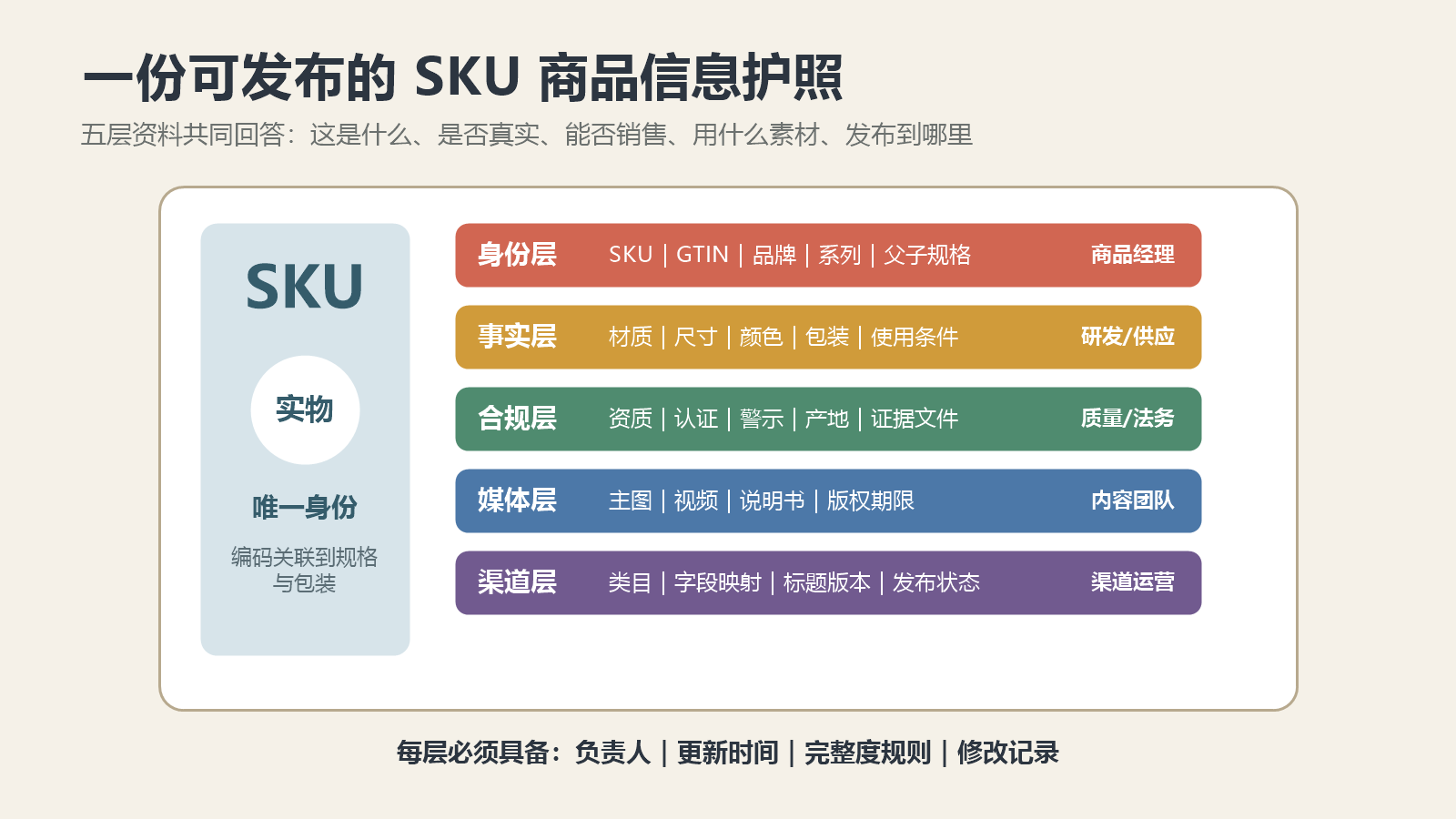 包含身份层、事实层、合规层、媒体层和渠道层的SKU商品信息护照结构