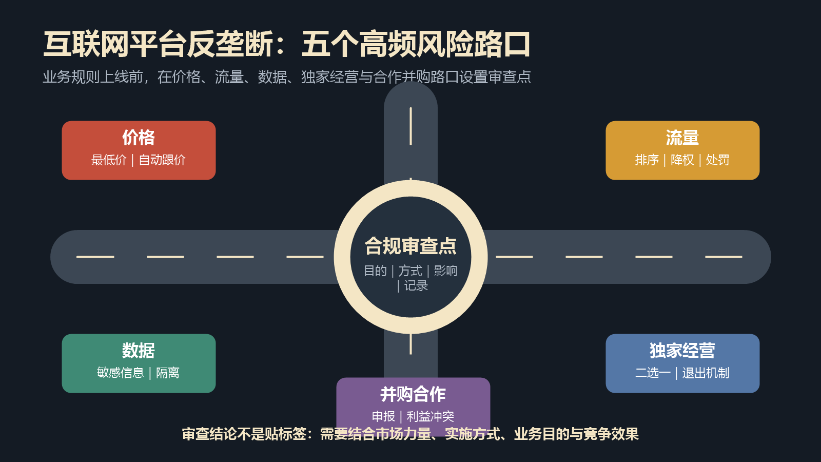 价格、流量、数据、独家经营和并购合作五个互联网平台反垄断风险路口示意图