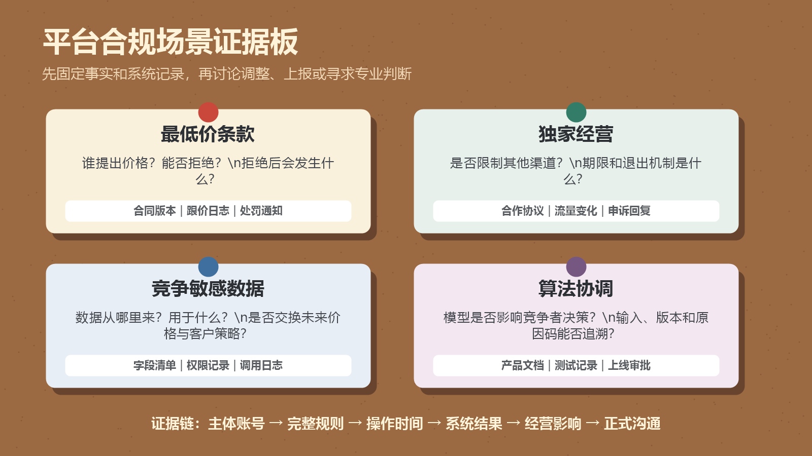 最低价条款、独家经营、竞争敏感数据和算法协调四类平台反垄断场景的事实证据与审查问题板