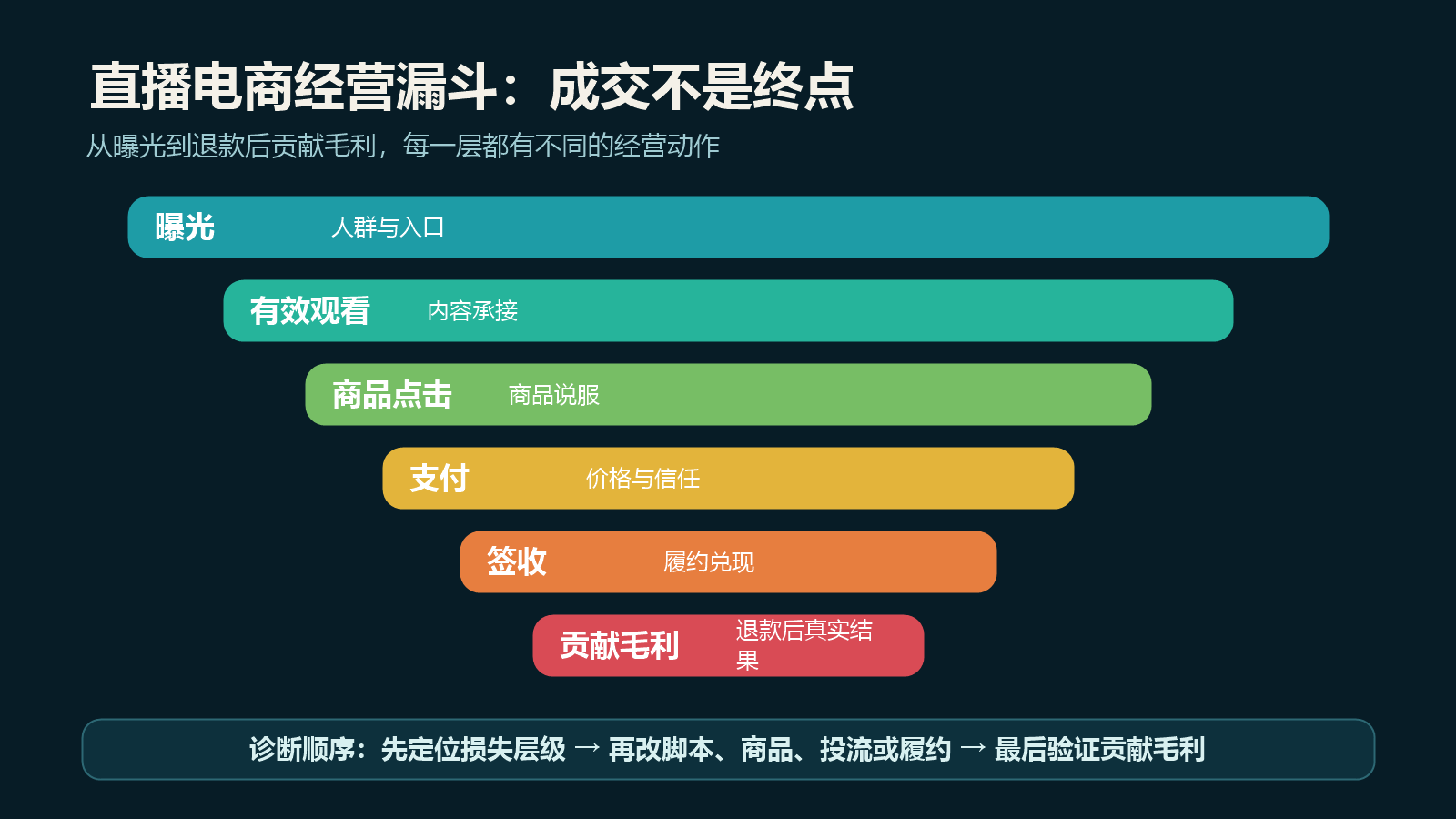 从曝光观看到支付签收和贡献毛利的直播电商经营漏斗