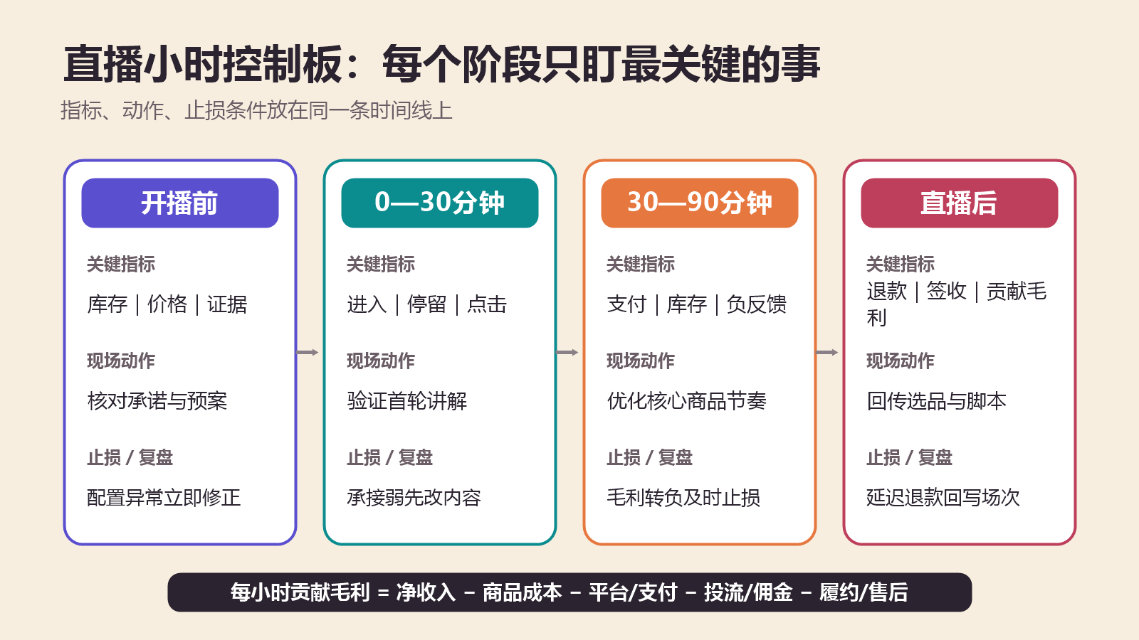 直播前准备、开场承接、核心转化和直播后复盘的小时控制板