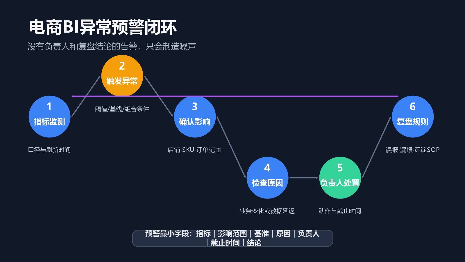 电商BI从指标监测、异常触发、归因检查到负责人处置和复盘的预警闭环