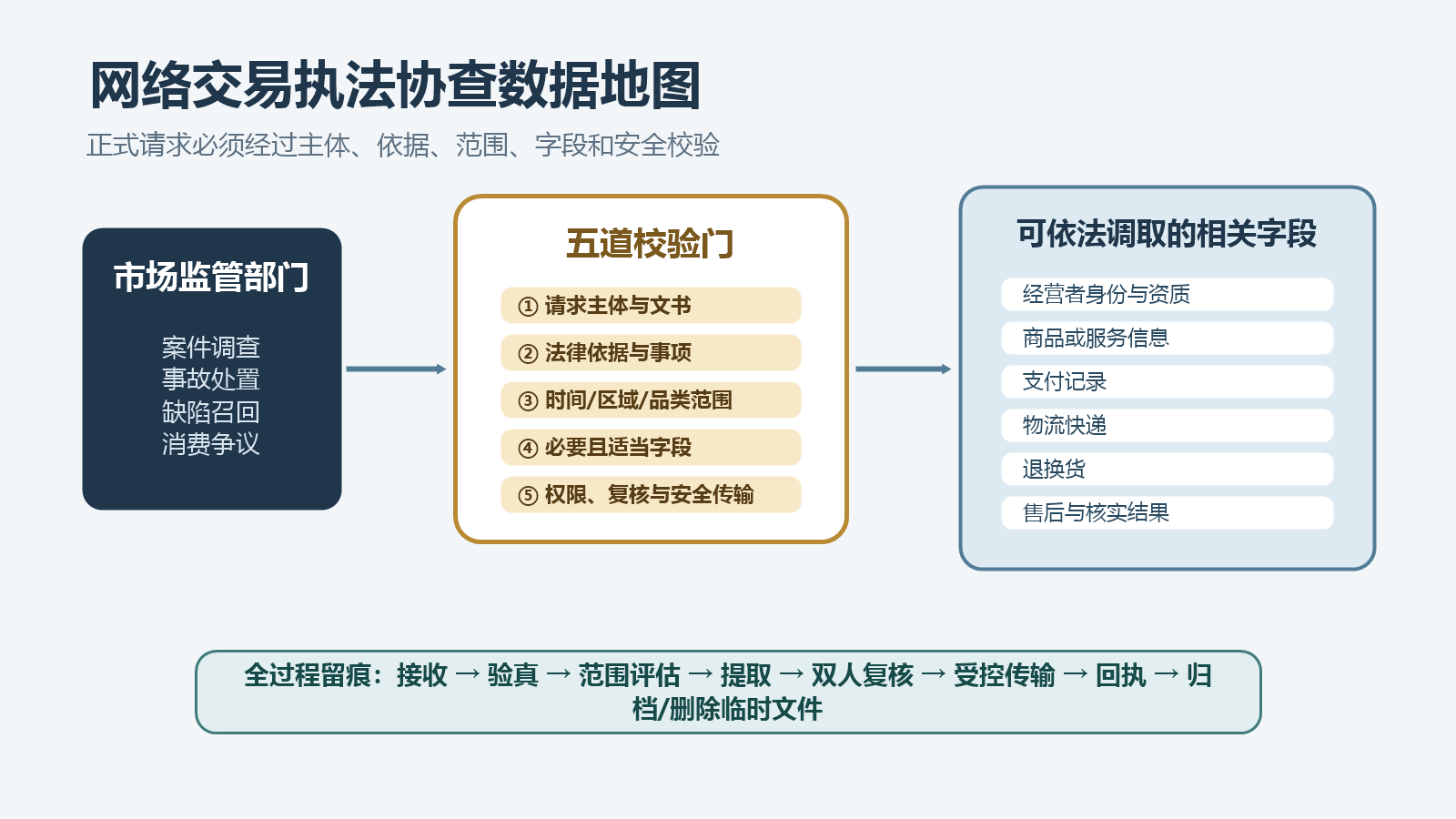 市场监管协查请求经过权限与必要性校验后调取身份、商品、支付、物流、退换货和售后字段的数据地图