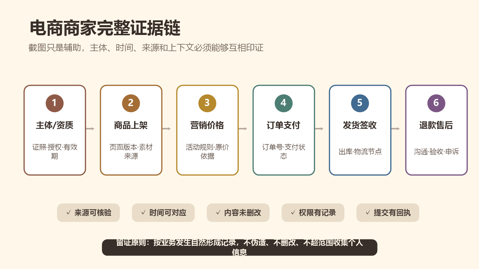 商家从商品上架、营销、下单、支付、发货、签收、退款到售后的完整证据链