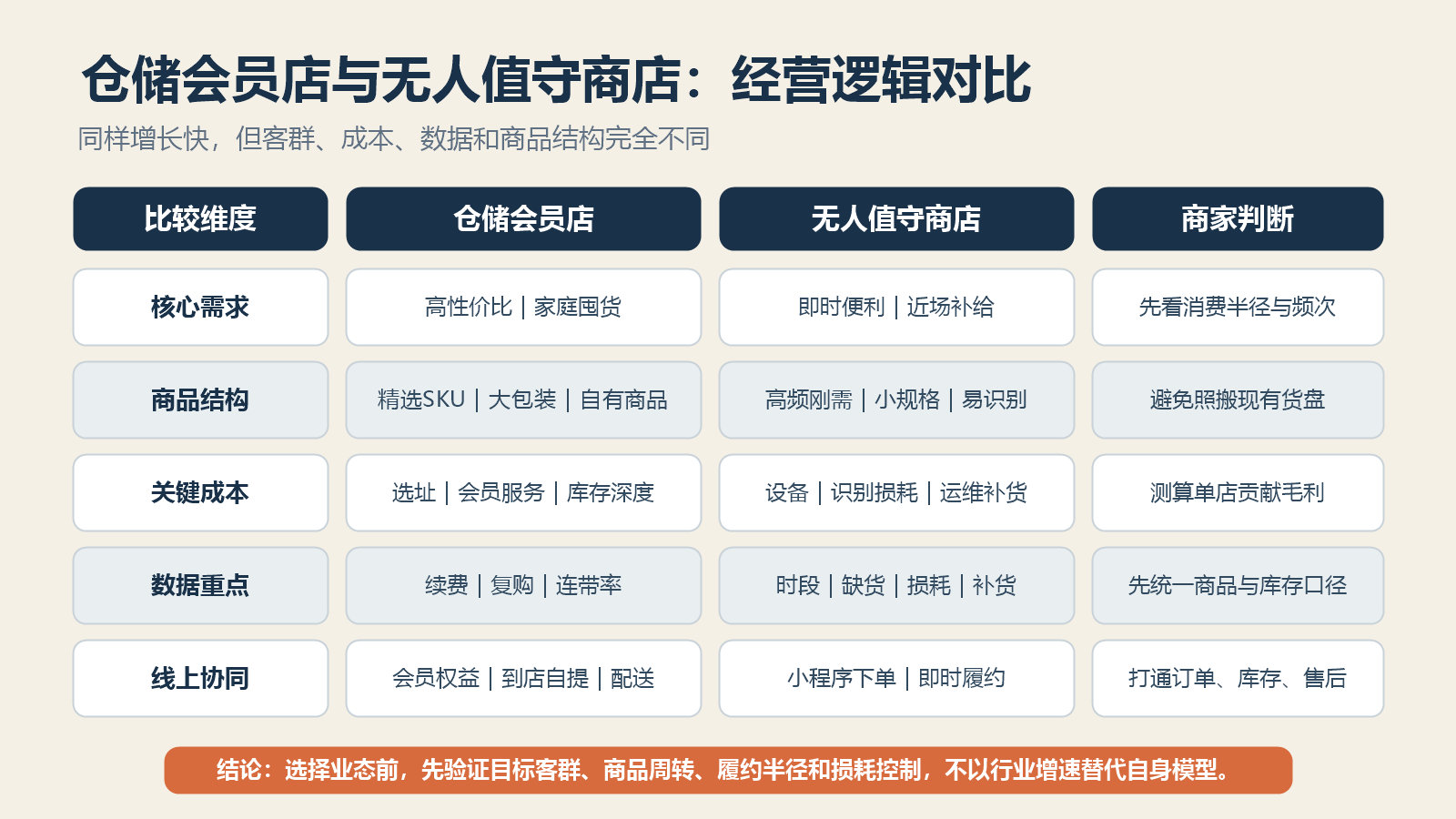 仓储会员店与无人值守商店经营逻辑对比图
