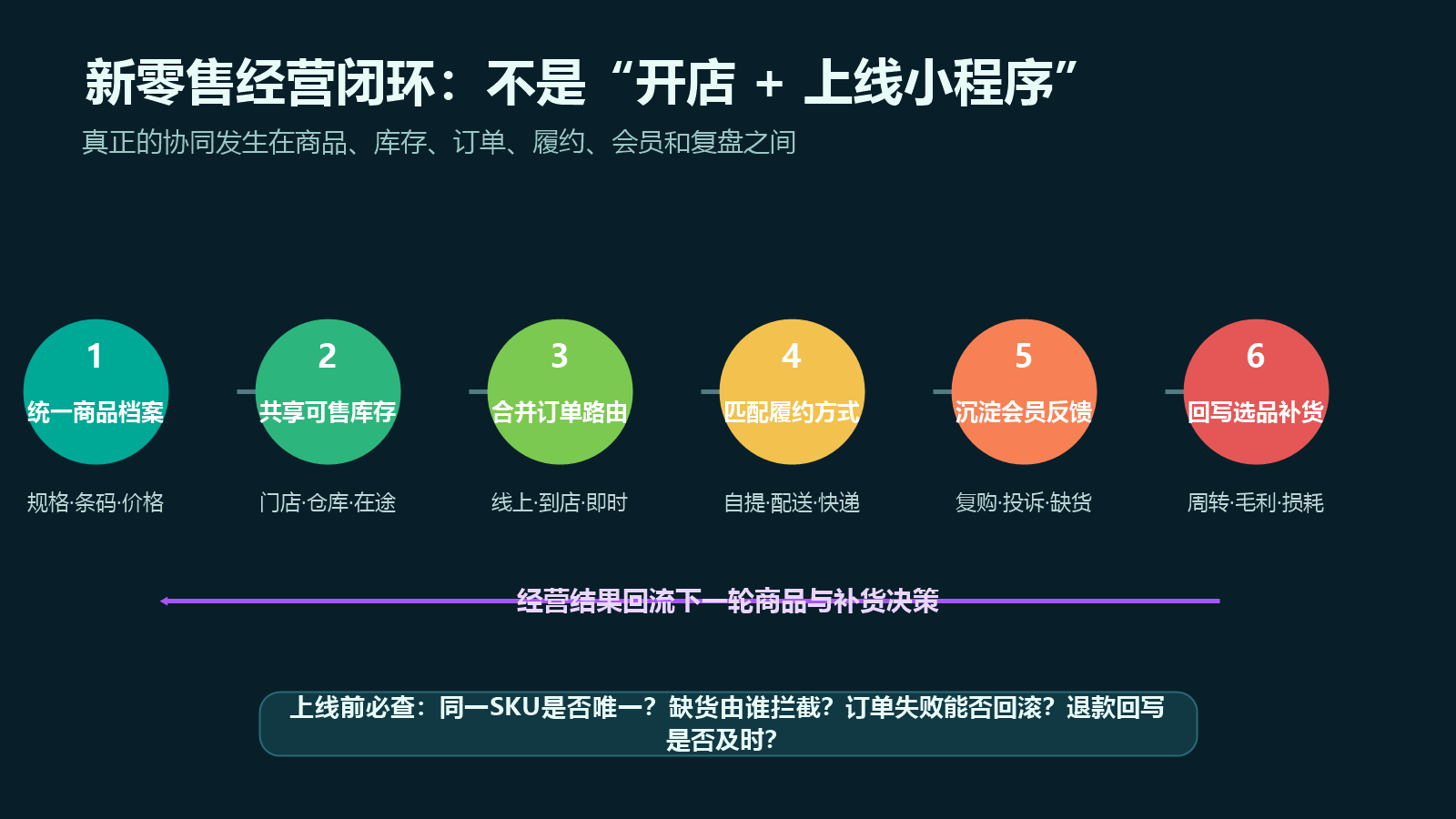 新零售商品库存订单履约会员复盘闭环图