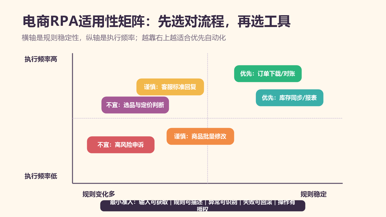 电商RPA流程适用性矩阵
