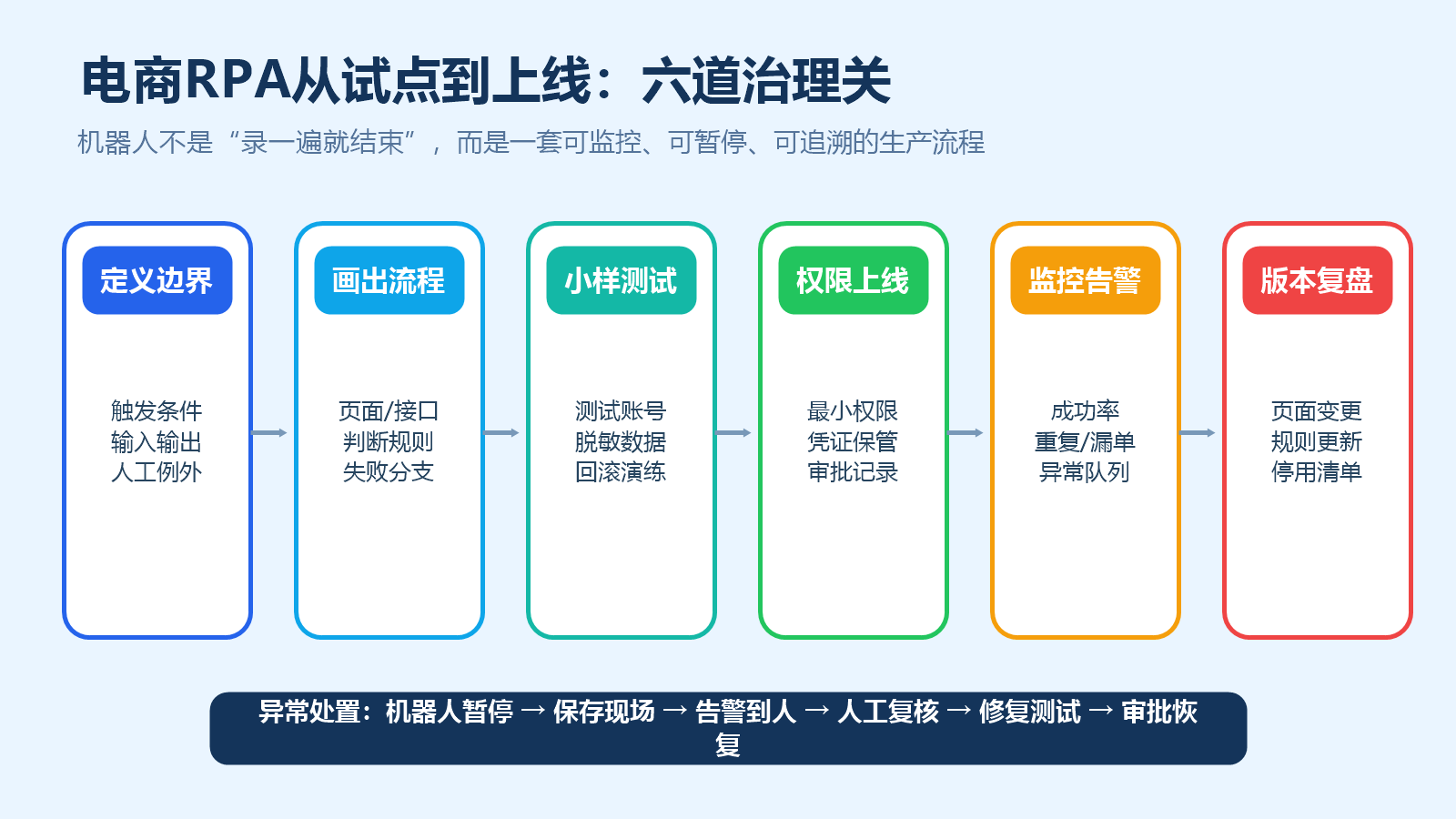 电商RPA试点上线治理流程图