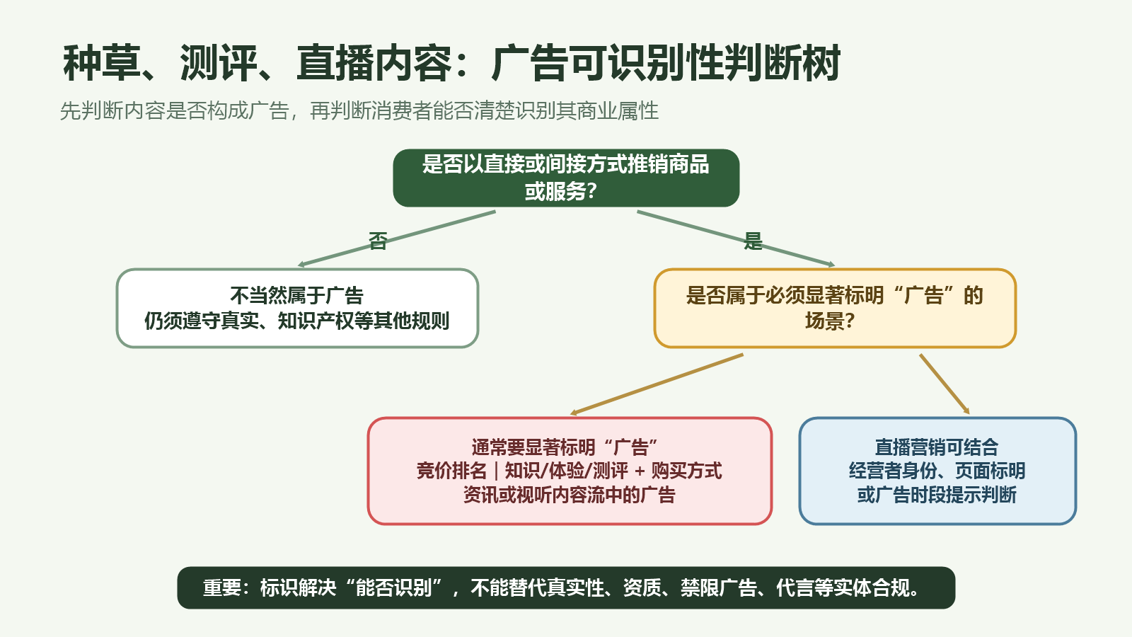 种草测评直播广告可识别性判断树